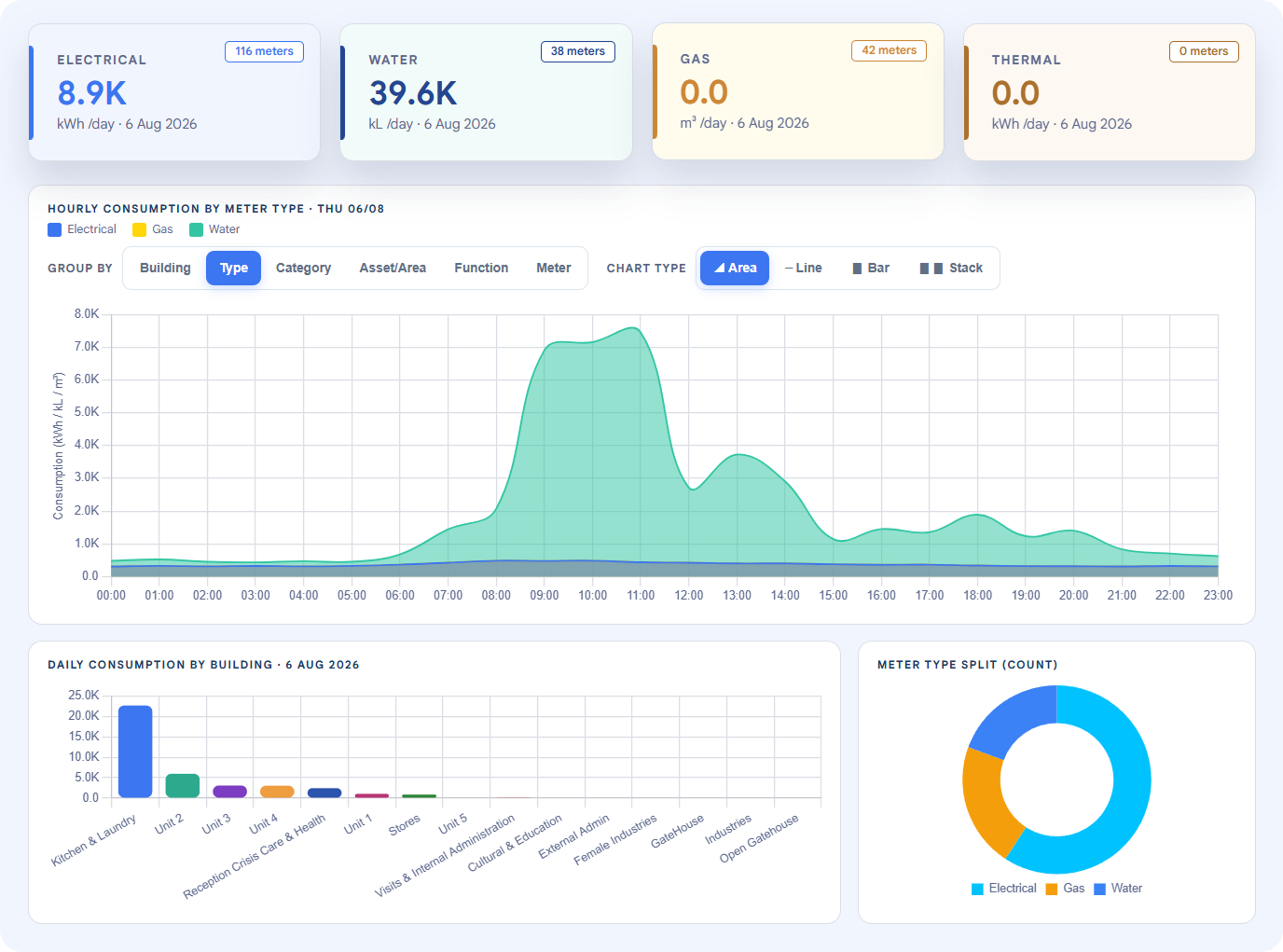 KangaSys Dashboard Insights